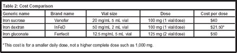 iron jectran|iron dextran test dose.